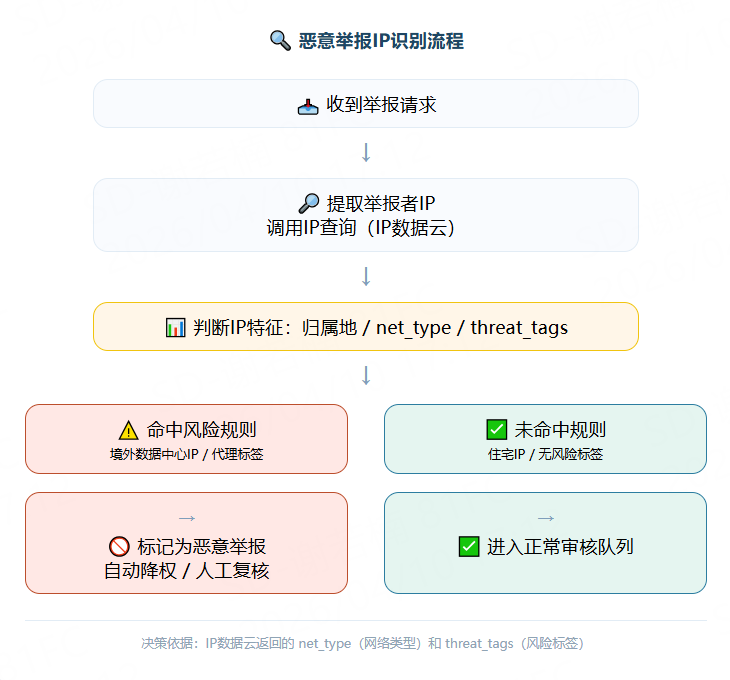 恶意举报IP识别流程图，展示从提取IP到判断风险标签，最终降权或正常审核的决策路径。