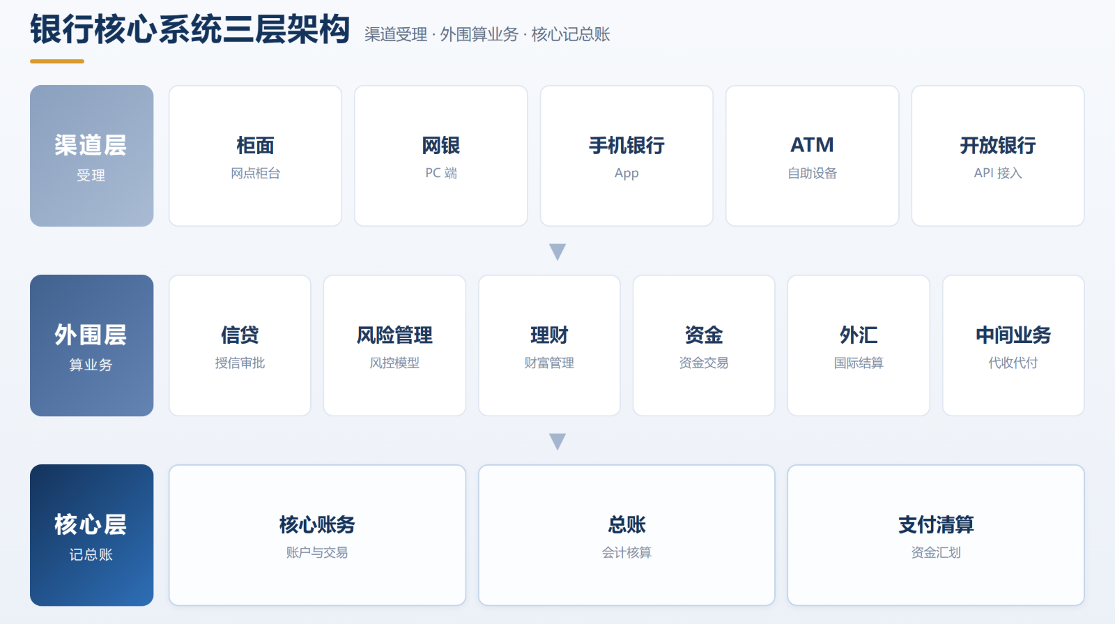 ![[3-Output/李白客文章/assets/银行核心系统/01-银行核心系统三层架构.png]]