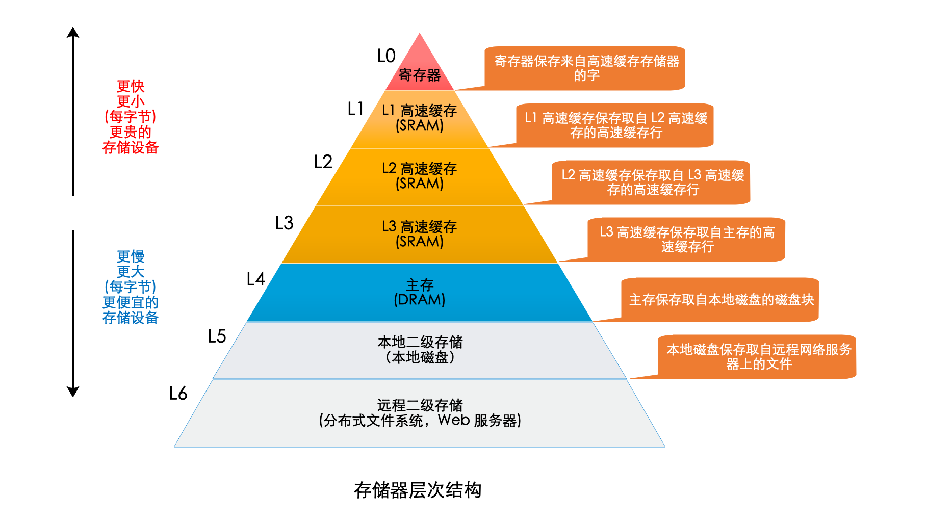 存储金字塔