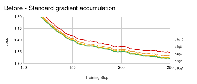 (Before - Standard Gradient Accumulation)