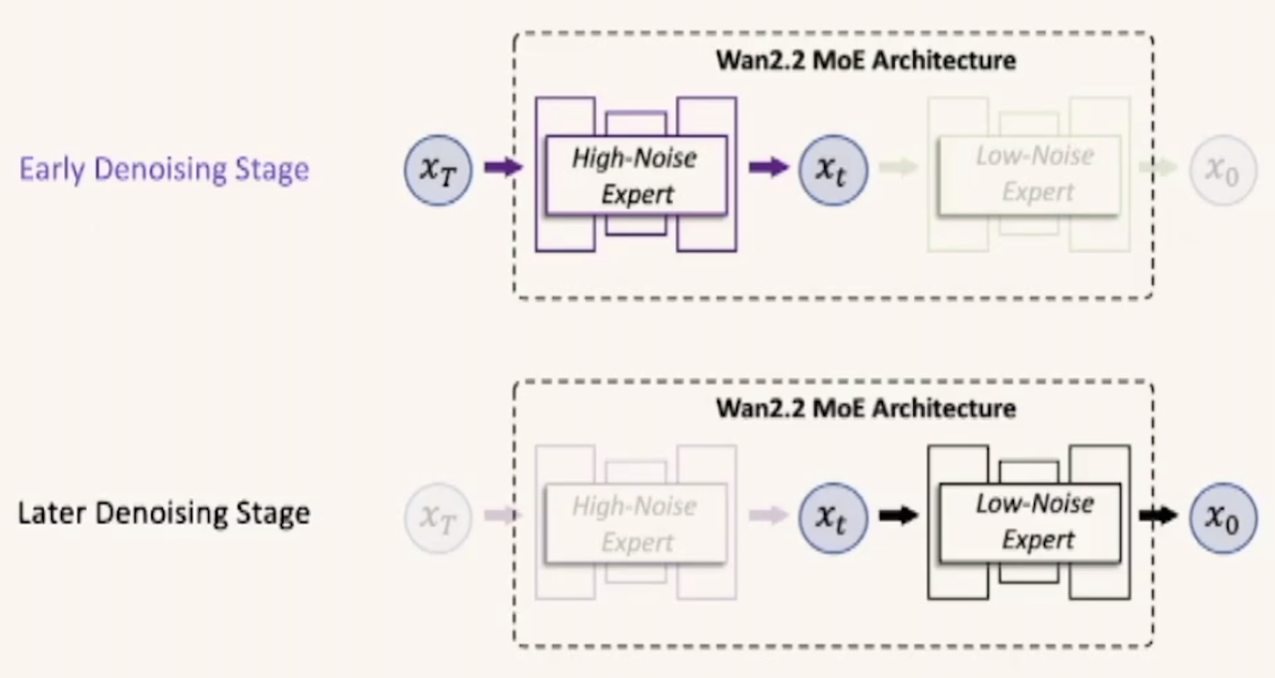 Wan 2.2 的 MoE 架构