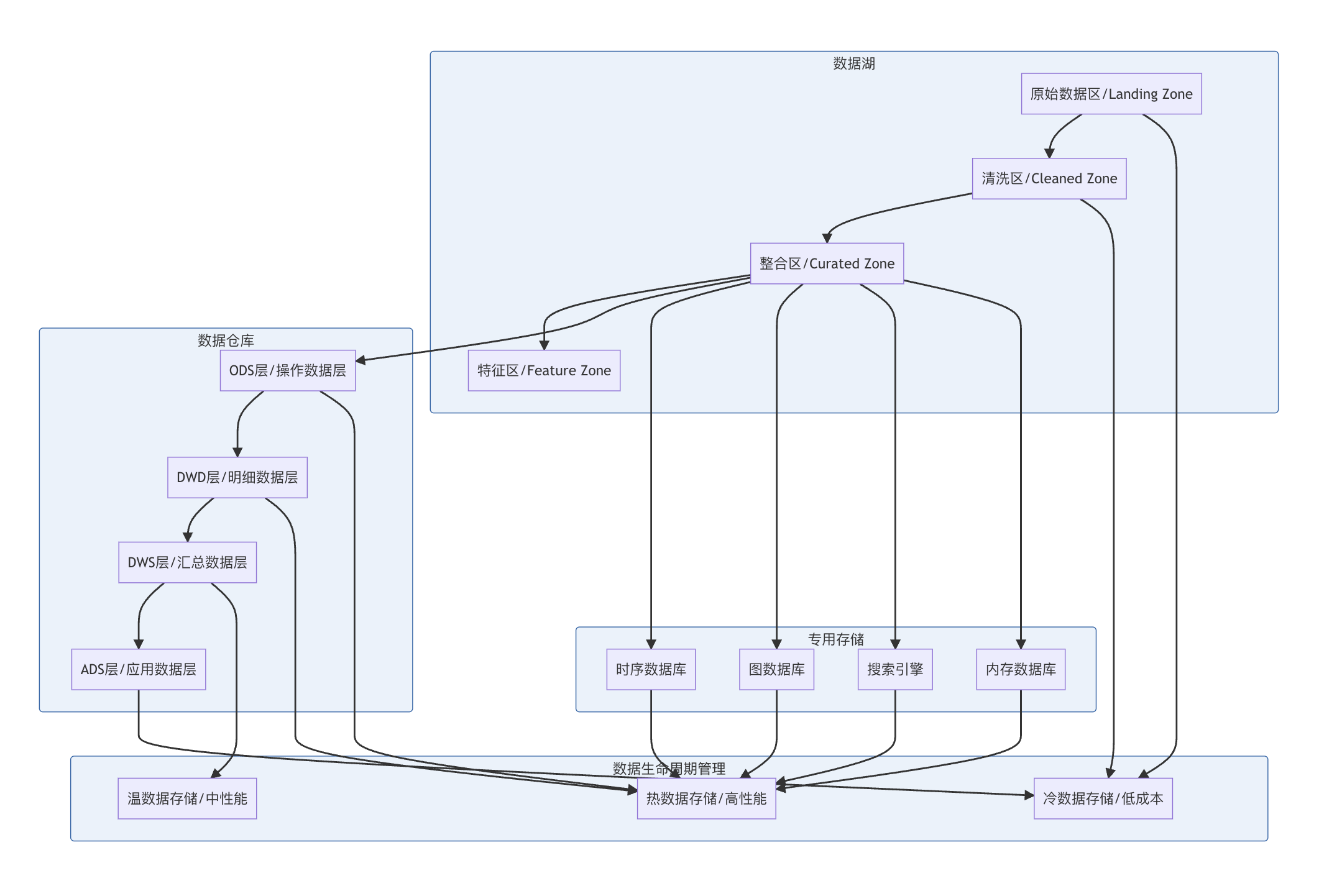 万字详解：企业级大数据平台构建技术架构与详细方案_企业级平台架构-CSDN博客