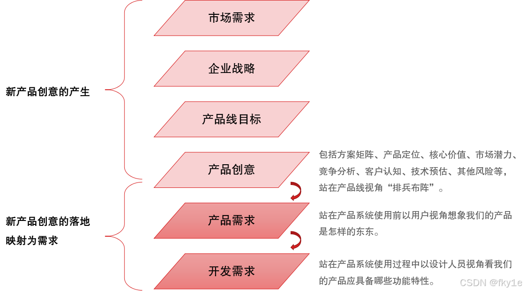 新产品创意从产生到落地映射为需求