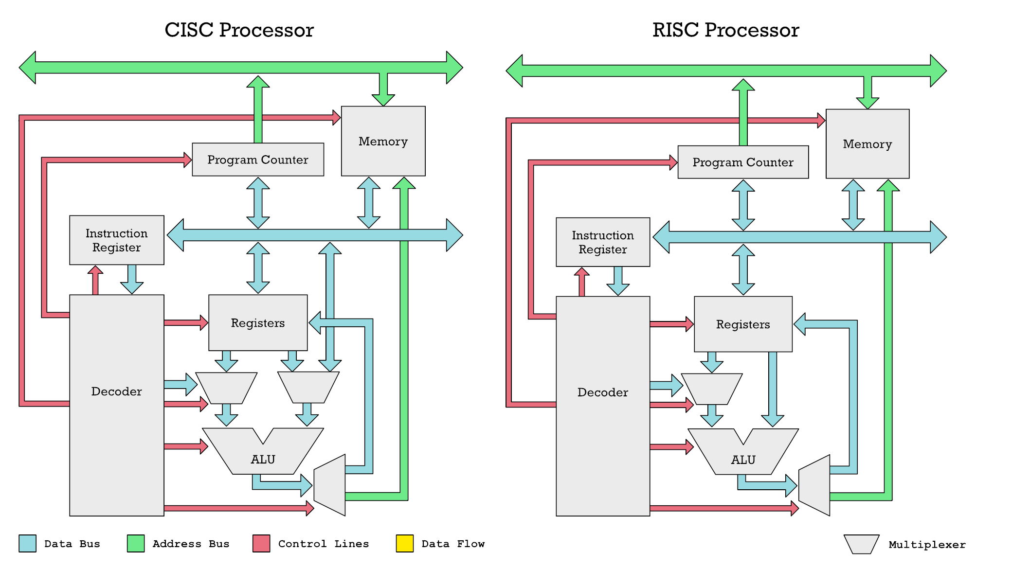 【计算机系统】RISC 和 CISC两种指令集_risc和cisc通用寄存器-CSDN博客