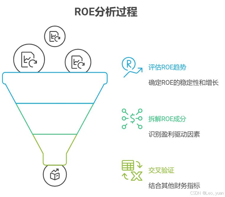 秒懂ROE！财务报表里的ROE怎么看？怎么算？一篇搞定-CSDN博客