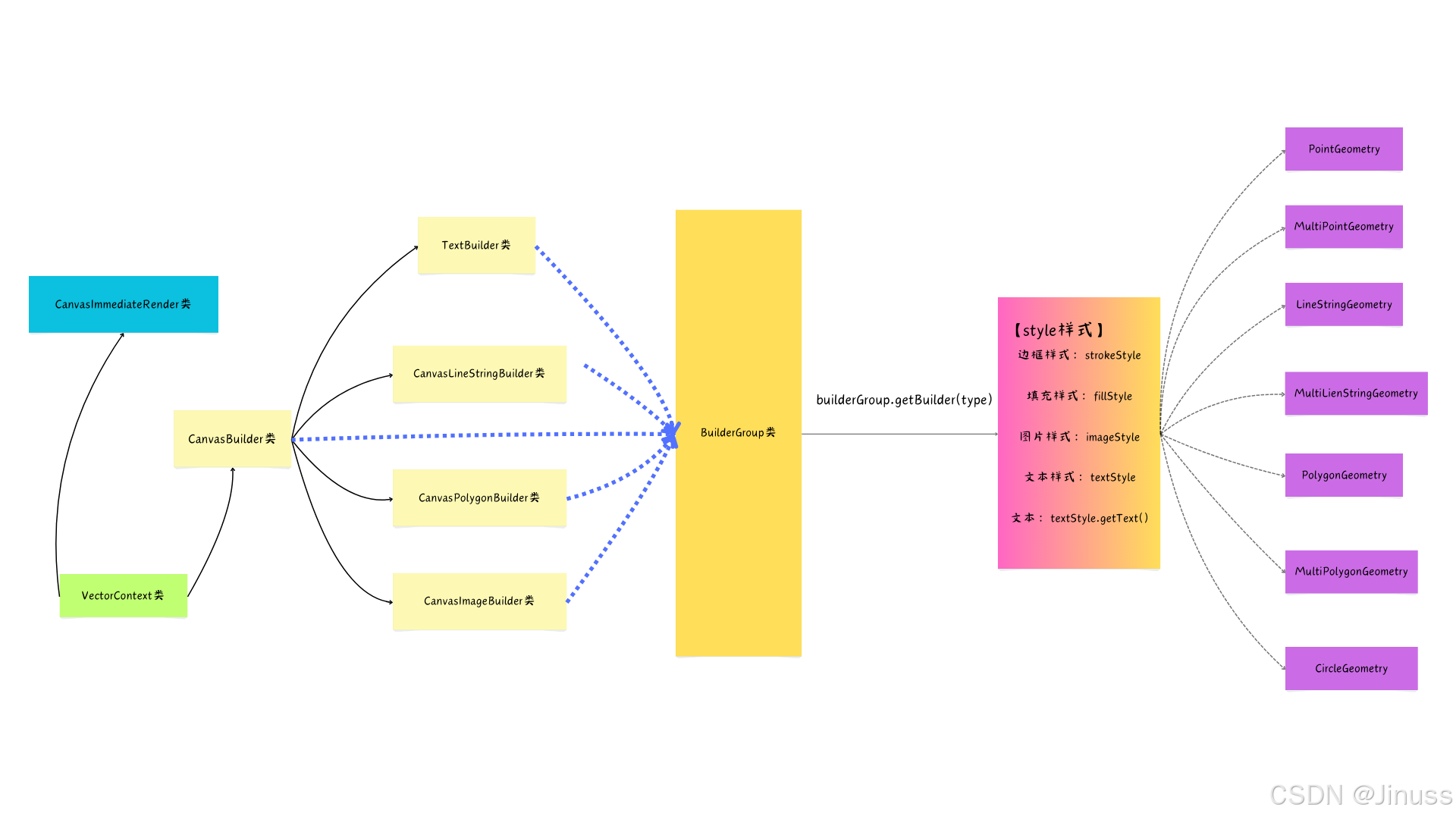 源码分析之Openlayers中的Feature矢量要素渲染源码分析_openlayers renderfeature-CSDN博客