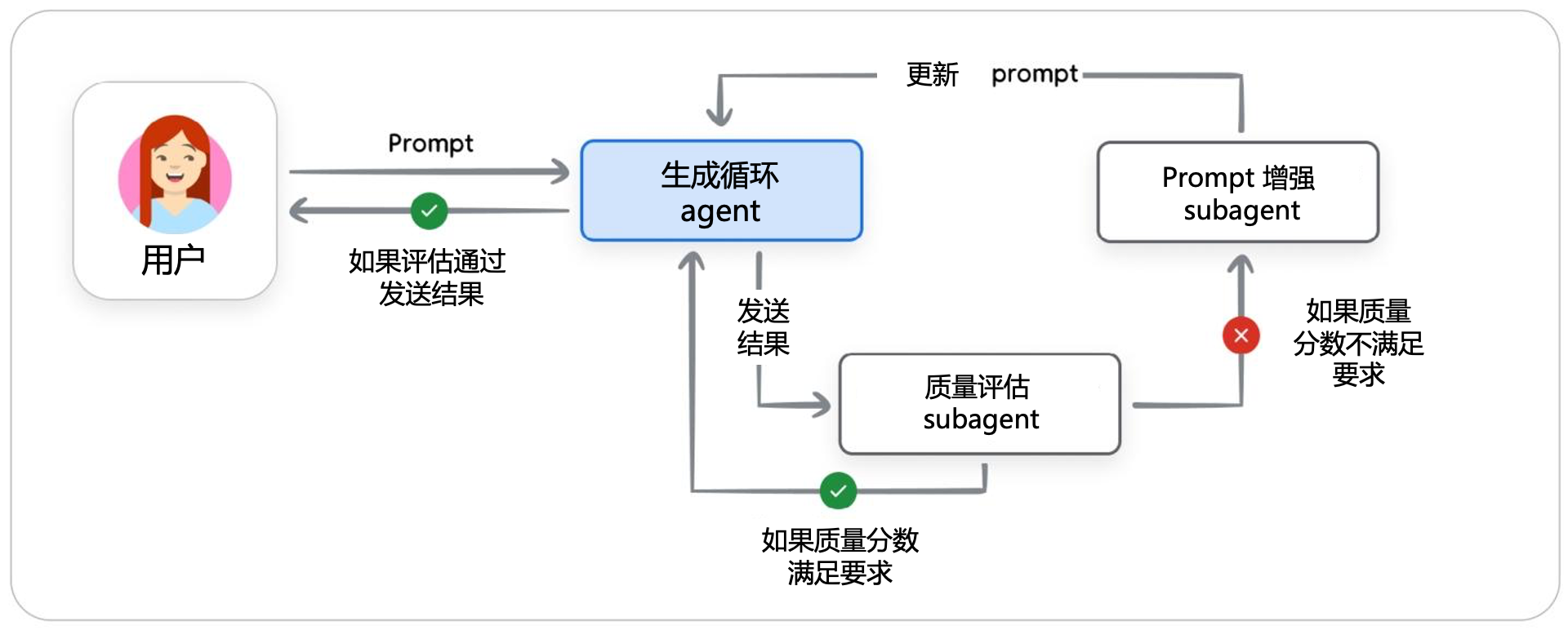 多Agents迭代优化模式