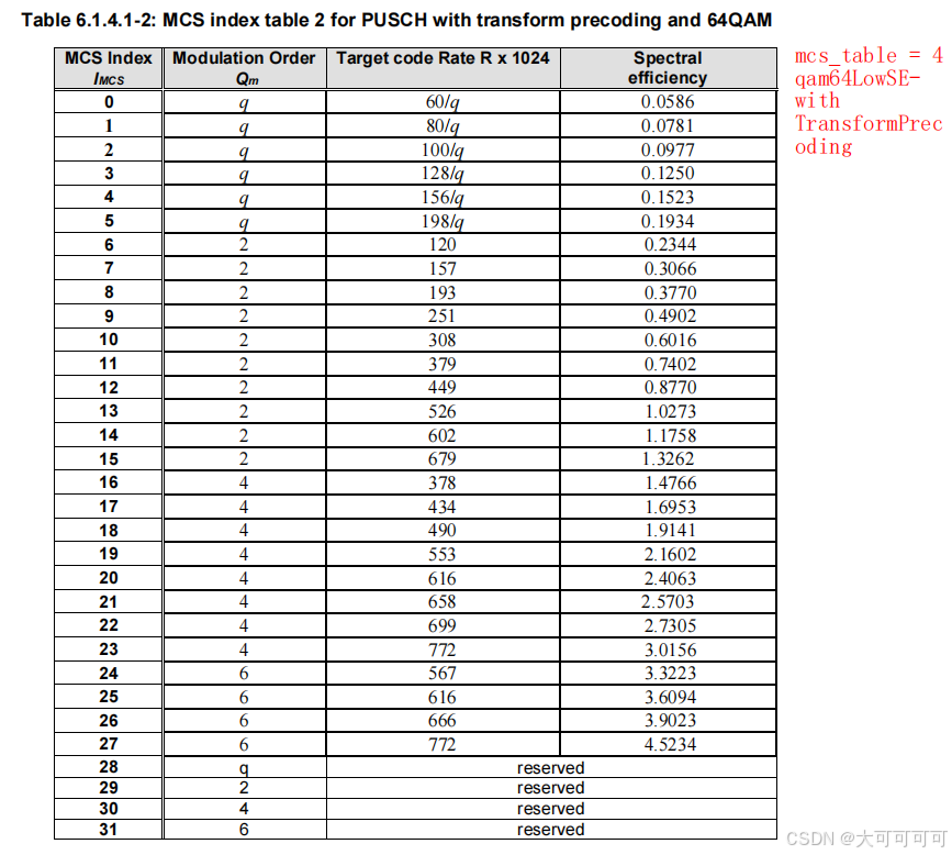 Transform Precoding 【调制阶数、目标码率、RV、TBS】_nr中的rv表示-CSDN博客