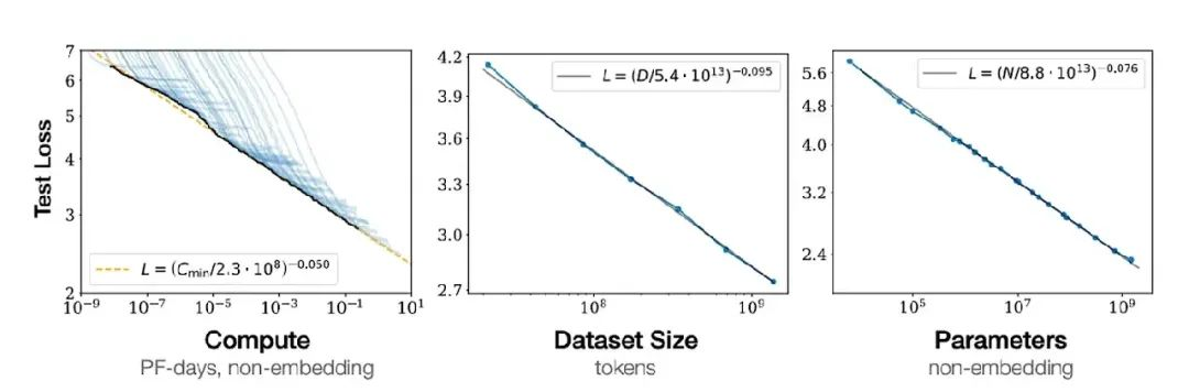OpenAI关于LLM预训练的缩放定律研究成果