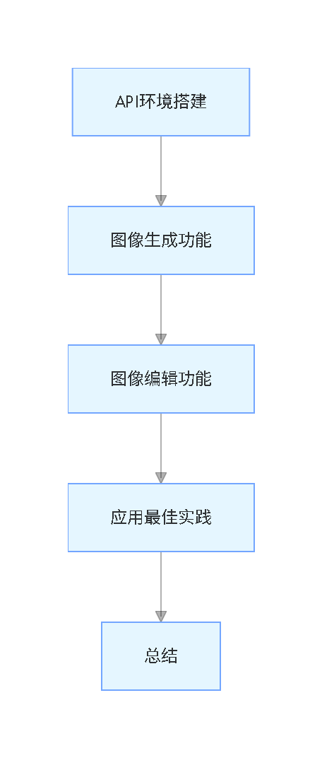 文章脉络流程图