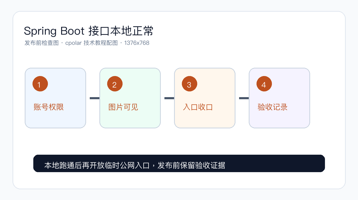 Spring Boot 接口本地正常,异地前端却报跨域?用 cpolar 跑通 CORS 预检与白名单 - 发布前检查图