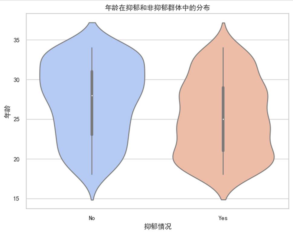 年龄与是否抑郁小提琴图