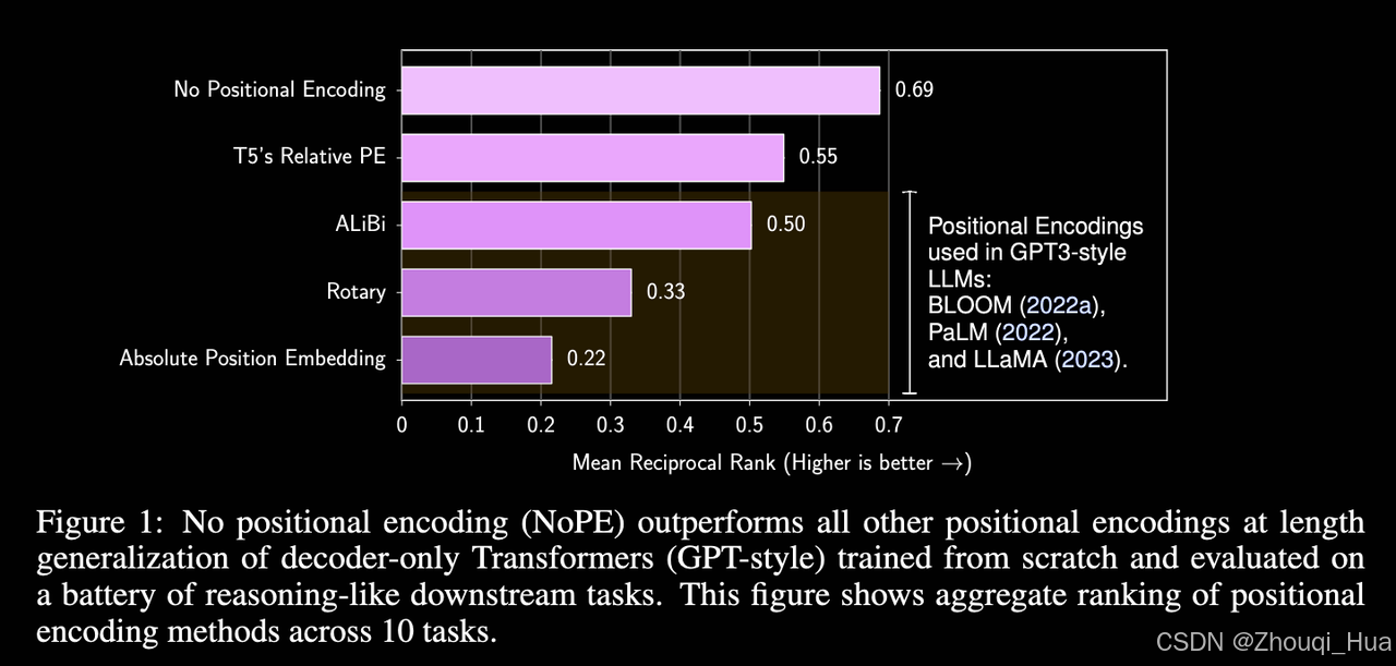 LLM论文笔记 14: The Impact of Positional Encoding on Length Generalization ...