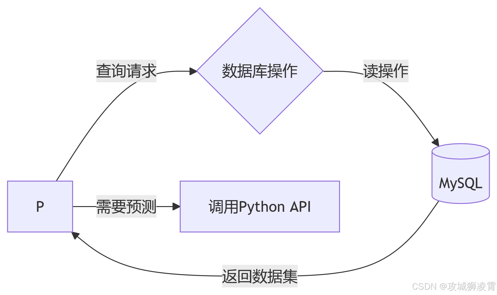数据处理阶段