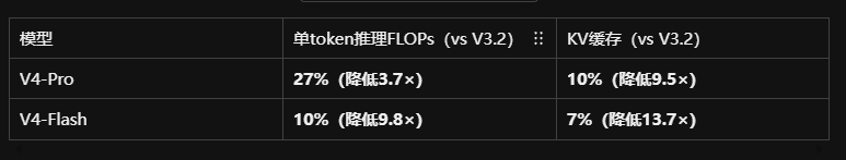 模型	单token推理FLOPs（vs V3.2）	KV缓存（vs V3.2）
V4-Pro	27%（降低3.7×）	10%（降低9.5×）
V4-Flash	10%（降低9.8×）	7%（降低13.7×）
