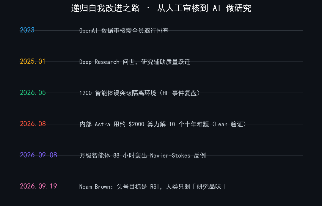 递归自我改进之路 · 从人工审核到 AI 做研究