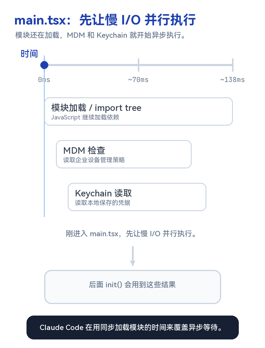 main.tsx 模块加载与 I/O 重叠动图