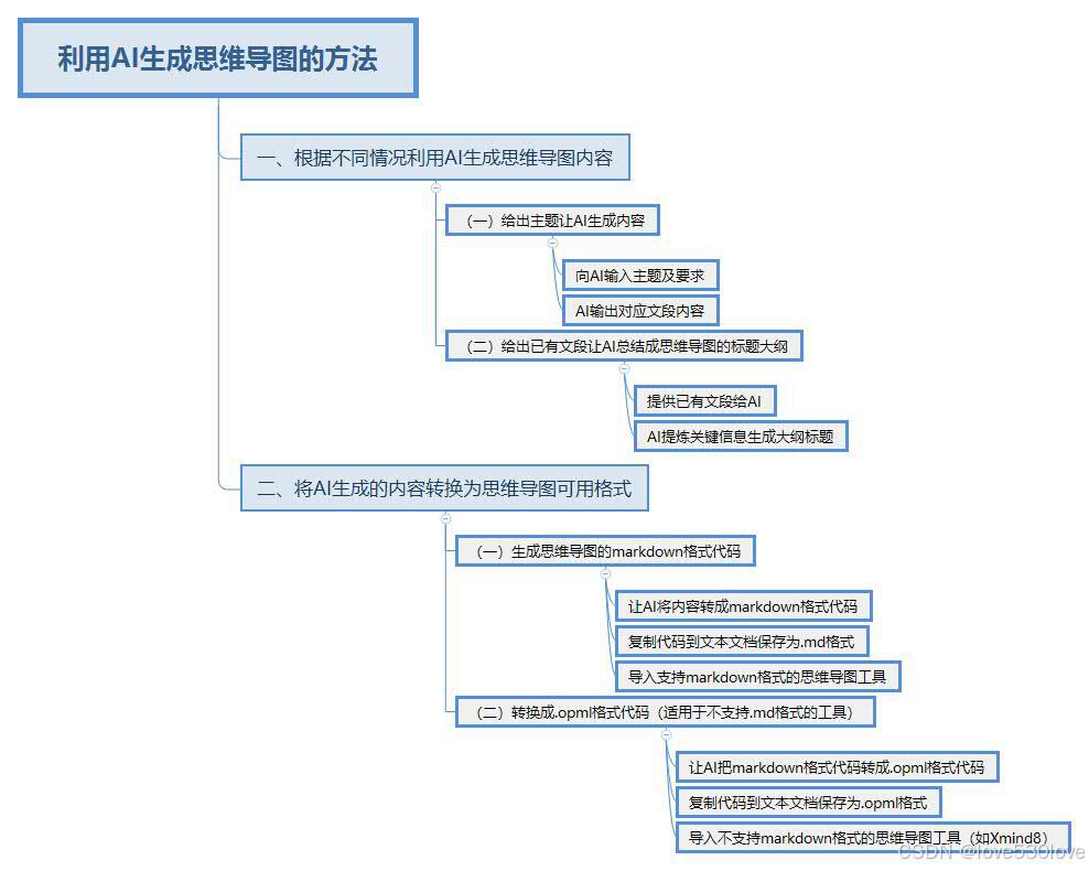 利用 AI 高效生成思维导图的简单实用方法