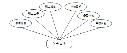 计算机毕业设计springboot基于Web的高校工会信息管理系统的设计与实现 SpringBoot智慧校园教职工服务系统的设计与实现 SpringBoot高校教工事务一体化平台的设计与实现