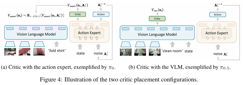 两种 Critic 设计。(a) π₀ 的 Critic 接入 Action Expert；(b) π₀.₅ 的 Critic 直接接入 VLM。