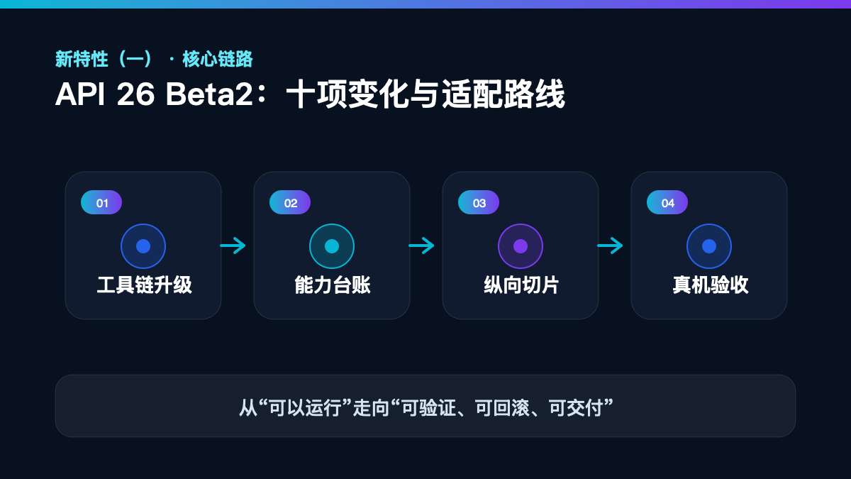 HarmonyOS 7 新特性落地验收清单