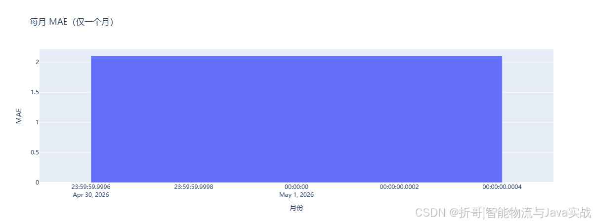 每月模型评估指标