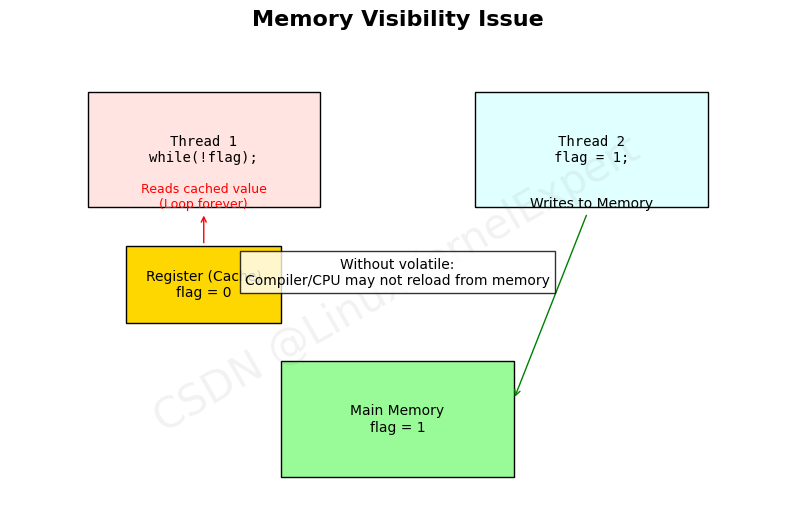 【Linux C/C++开发】Linux C/C++ volatile关键字深度解析_linux volatile 寄存器 缓存-CSDN博客