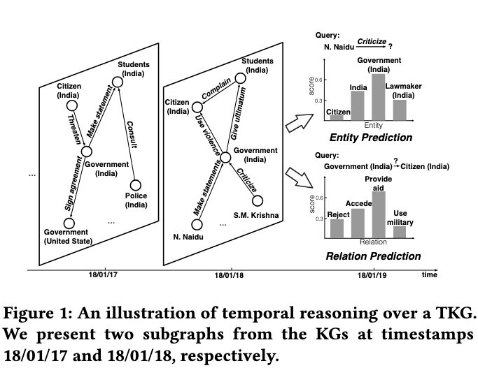 Temporal Knowledge Graph Reasoning Based on Evolutional Representation ...