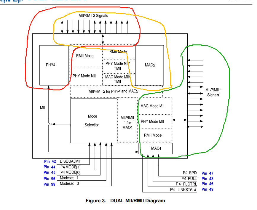 PHY4和MAC5可以输出到MII/RMII2，MAC4可以输出到MII/RMII1