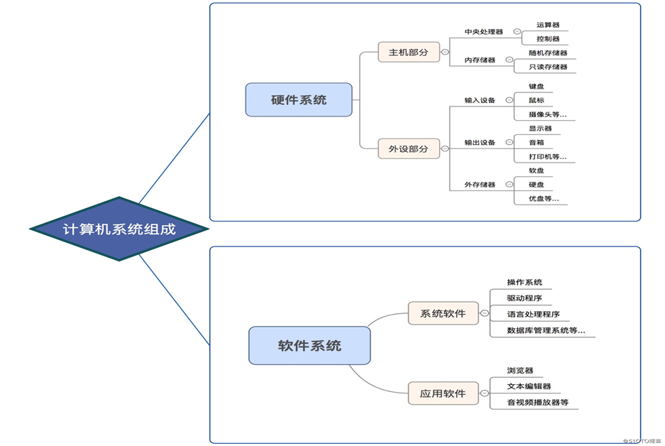 计算机基础-CSDN博客