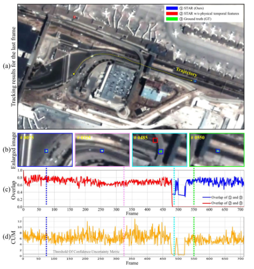 图2：时空融合跟踪性能分析