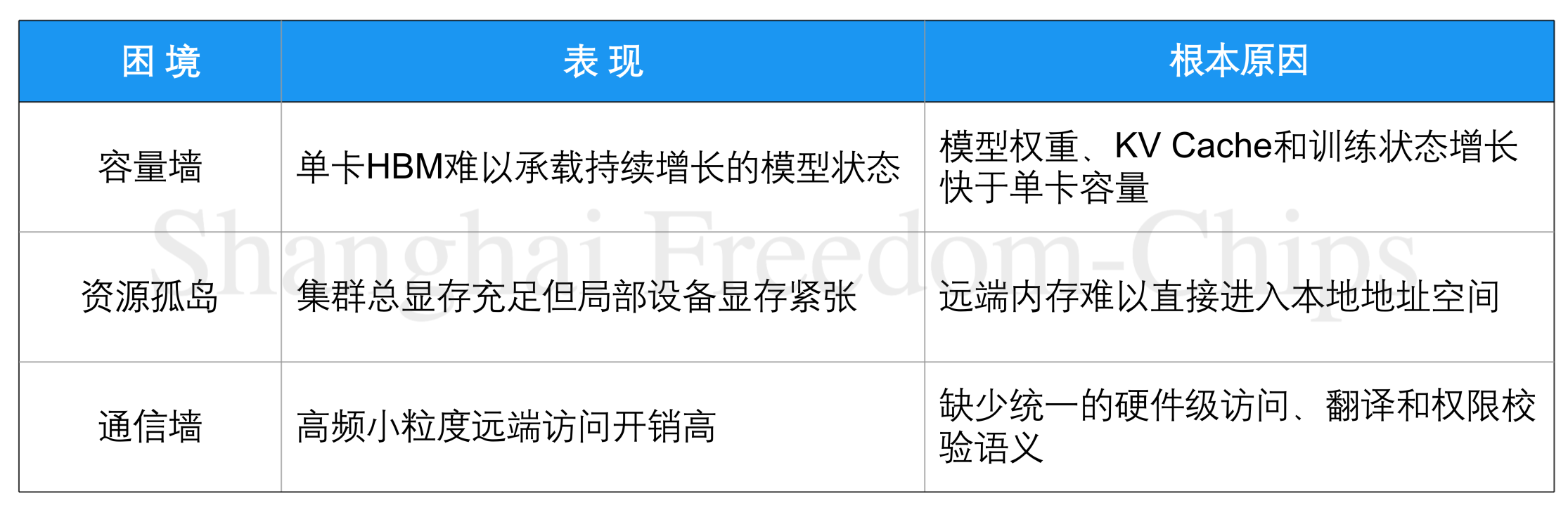 表1 AI集群内存系统的三重困境