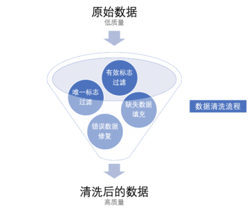 数据迁移怎么做?有哪些常见的数据迁移方法?_数据先清洗再迁移 规范-CSDN博客