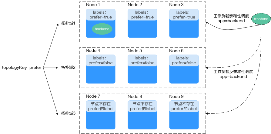 拓扑域示意图