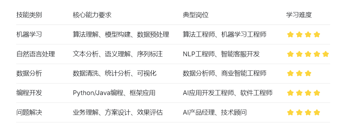 技能类别 核心能力要求 典型岗位 学习难度
机器学习 算法理解、模型构建、数据预处理 算法工程师、机器学习工程师 ⭐⭐⭐⭐
自然语言处理 文本分析、语义理解、序列标注 NLP工程师、智能客服开发 ⭐⭐⭐⭐⭐
数据分析 数据清洗、统计分析、可视化 数据分析师、商业智能工程师 ⭐⭐⭐
编程开发 Python/Java编程、框架应用 AI应用开发工程师、软件工程师 ⭐⭐⭐⭐
问题解决 业务理解、方案设计、效果评估 AI产品经理、技术顾问 ⭐⭐⭐⭐