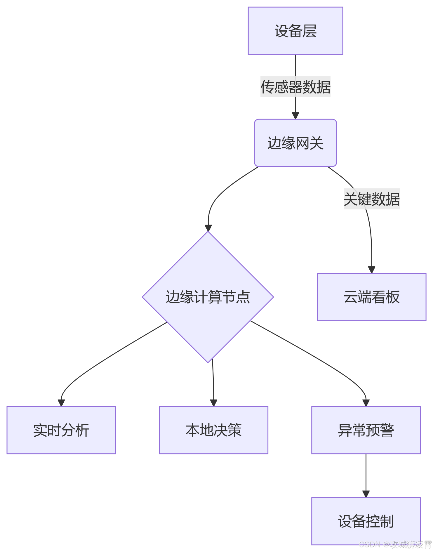 AIoT边缘计算