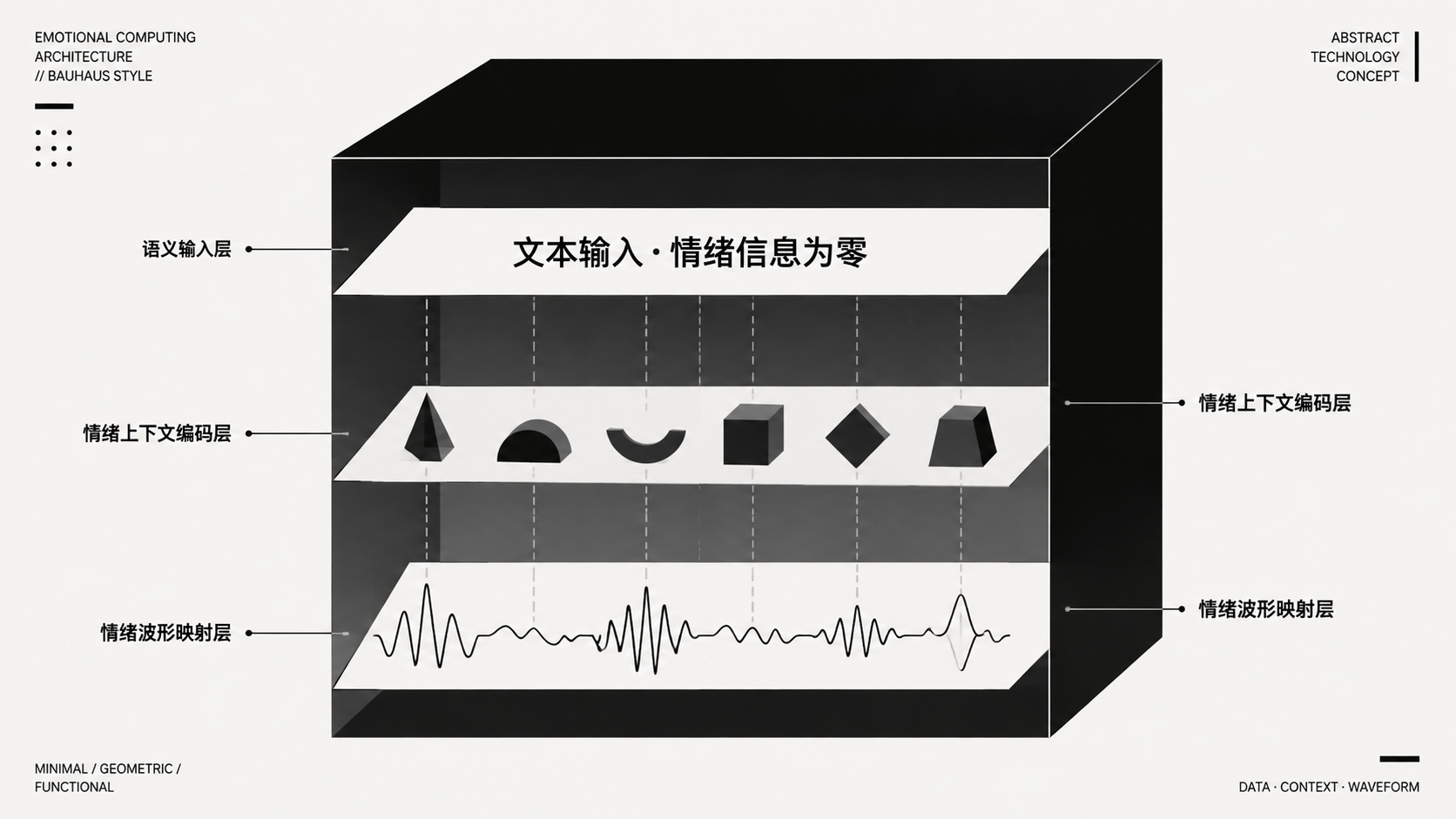 **图片提示词：** 一张抽象技术概念图，采用极简的黑白灰配色，风格类似包豪斯设计海报。画面主体是一个被剖开的黑色立方体，立方体内部有三层结构。最上层是一段纯文本字符，标注“文本输入·情绪信息为零”。中间层是六个并排的小型几何体，各自呈现不同的形态——尖锐的三角代表愤怒、下垂的半圆代表悲伤、上扬的弧线代表喜悦、规则的方形代表平静、收缩的菱形代表恐惧、不规则的梯形代表惊讶。标注“情绪上下文编码层”。最下层是一道波形曲线，波形的振幅和频率随中间层的几何体而变化。三层之间用淡灰色虚线连接。整体为乳白色背景，黑色和深灰图形元素，传递冷静的技术分析感。16:9横版。