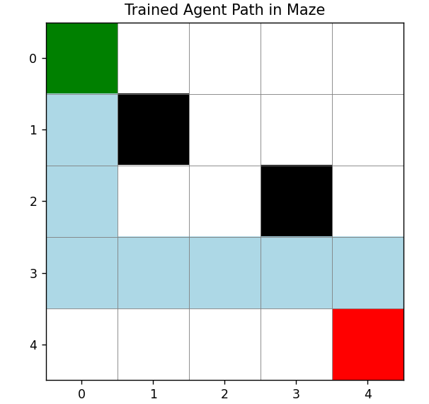 Trained Agent Path in Maze