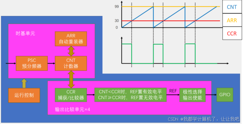 【STM32】江科大STM32小白养成记