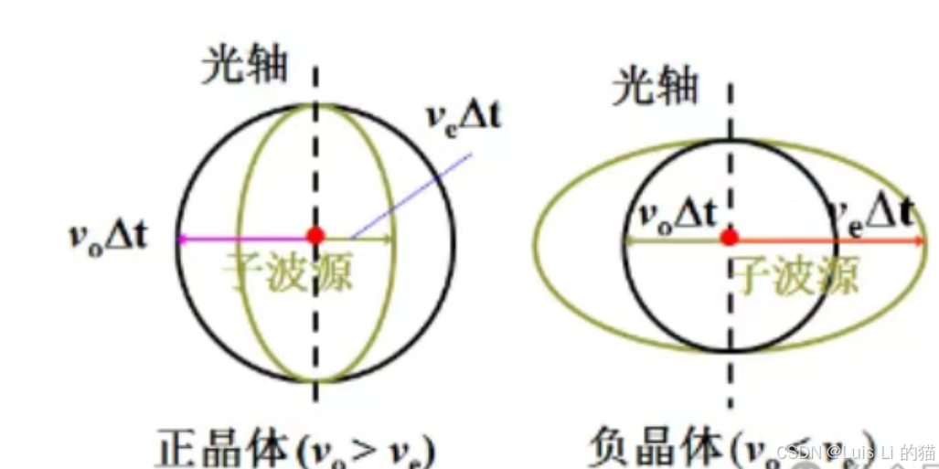 波片(相位延迟片)的原理及应用-CSDN博客