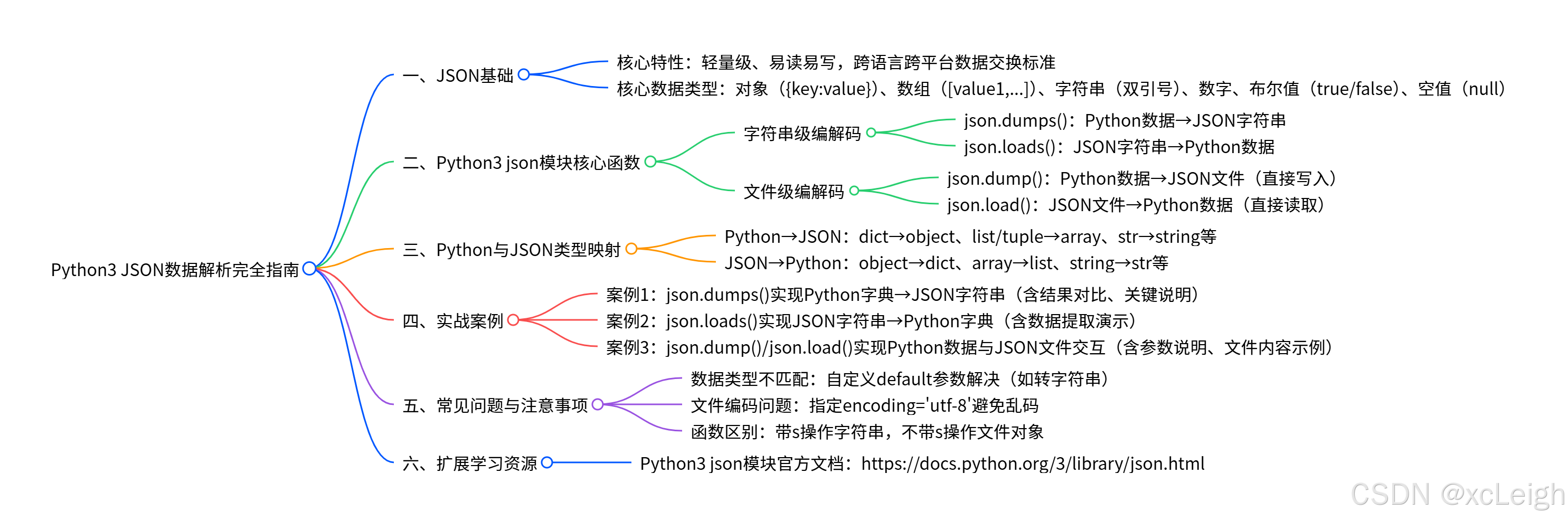 Python入门:Python3 JSON数据解析全面学习教程