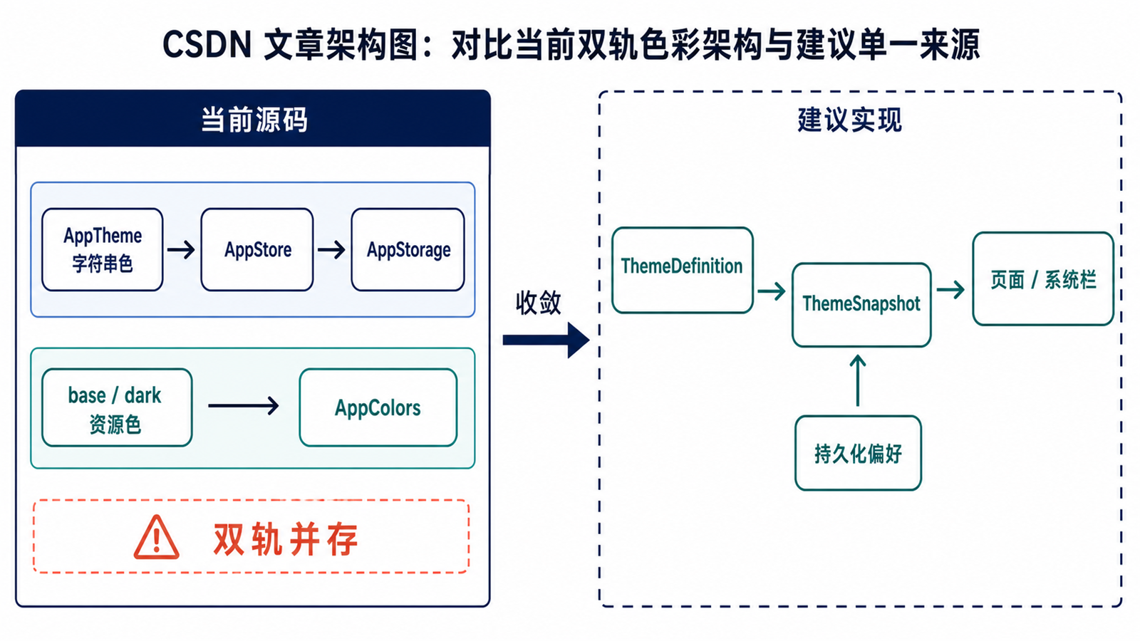 当前双轨颜色系统与建议收敛结构