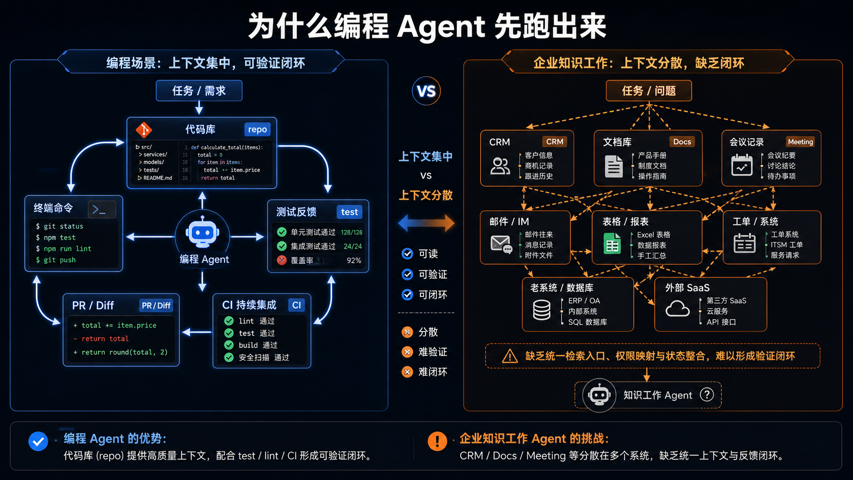 编程 Agent 为什么先落地