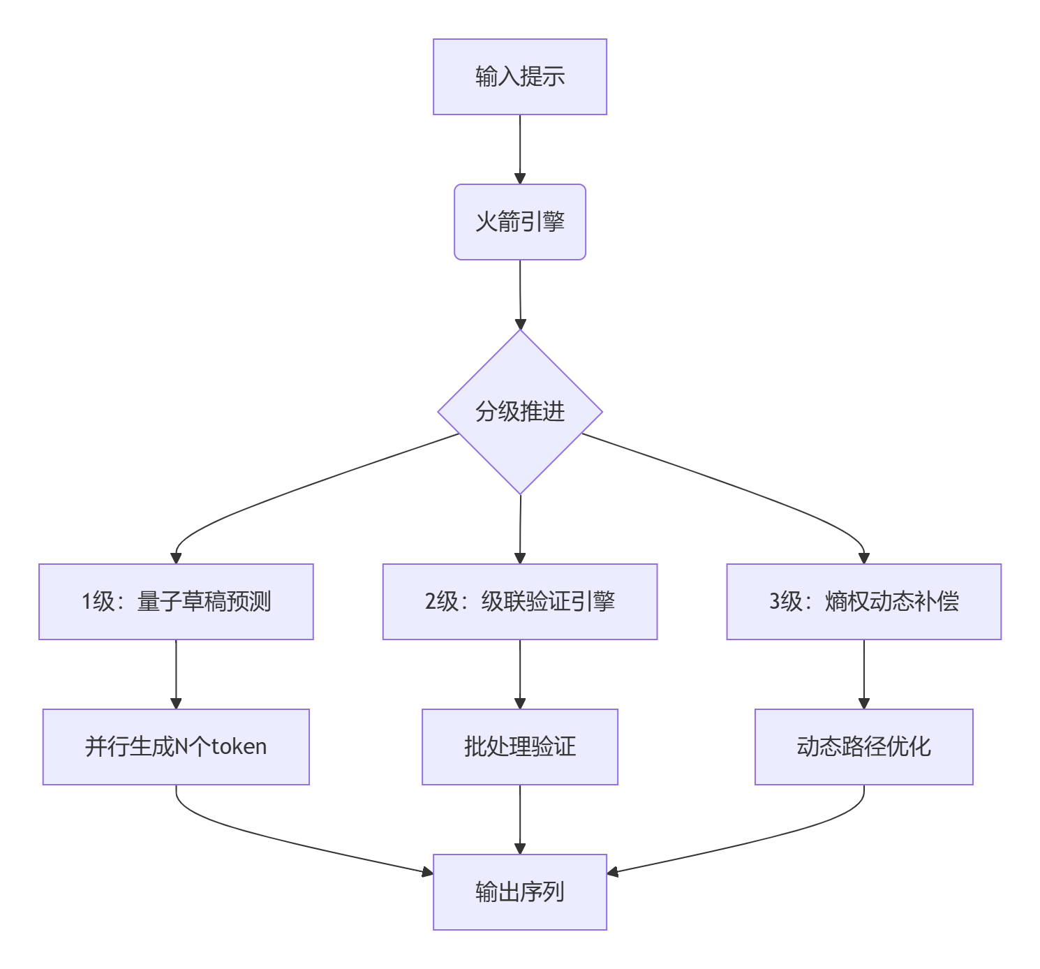 推测级联解码（Faster Cascades）：突破大模型推理的次元壁​