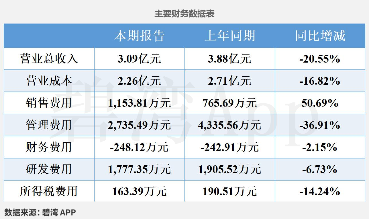 
主营业务利润同比大幅下降主要是由于(1)营业总收入本期为3.09亿元,同比下降20.55%;(2)毛利率本期为26.86%,同比小幅下降了3.28%。(阅读原文)
**免责声明:**上述所有信息均基于市场公开数据,经数据自动处理技术和人工智能算法产生,碧湾将尽力但不能保证其绝对准确和可靠,且亦不会承担因任何不准确或遗漏而引起的任何损失或损害的责任。所有数据信息仅供参考,不构成任何投资建议,不代表碧湾观点,投资者据此操作,风险自担。
