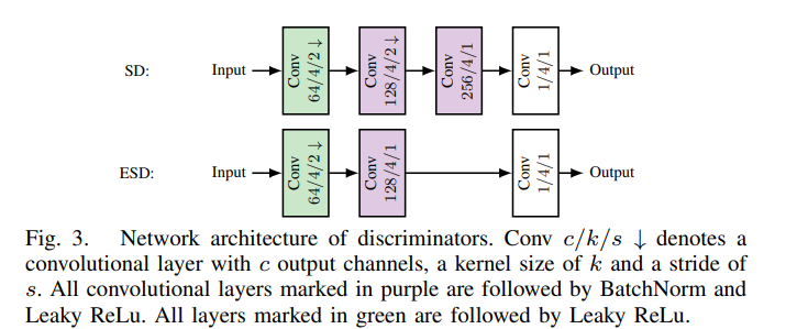 Network architecture of discriminators