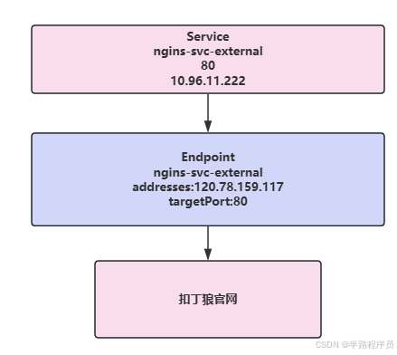 kubernetes学习-Service（七）