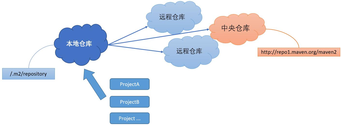 Maven入门、Maven简介、Maven安装、Maven配置、Maven使用-CSDN博客