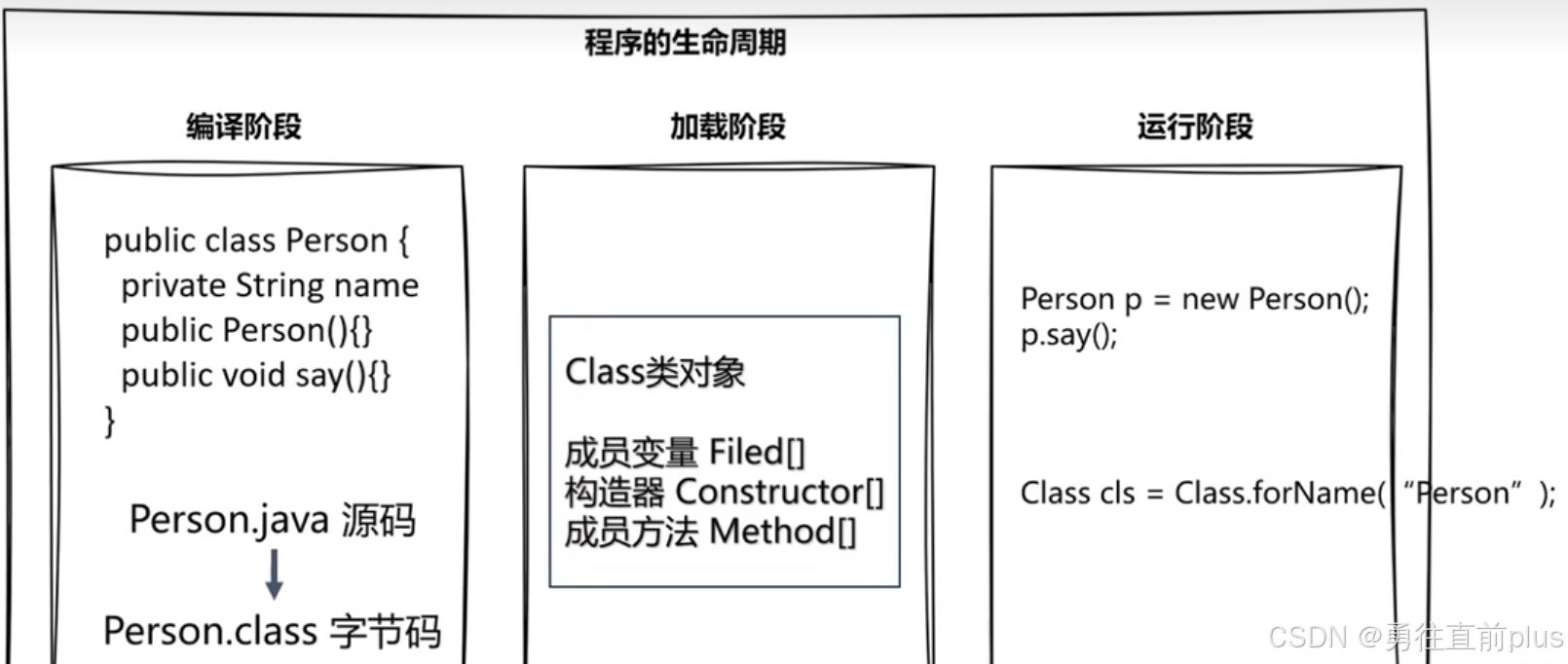 一文理解java反射的原理和使用_method extraflagfield = clazz.getmethod("setextraf-CSDN博客