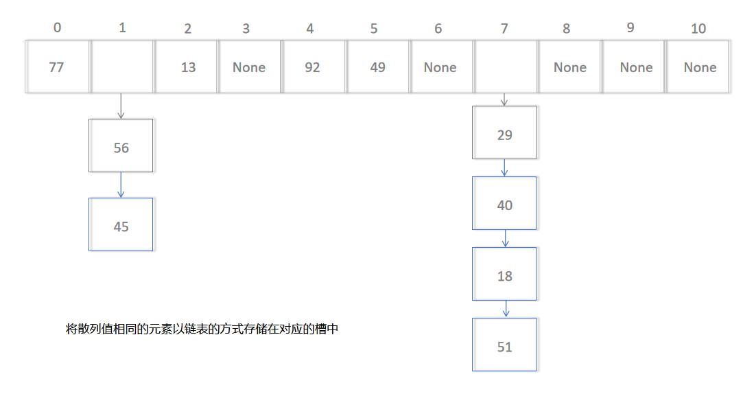 冲突解决-链表法